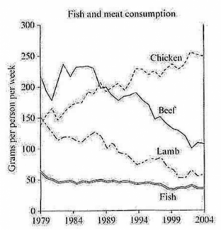 The Graph Below Shows The Consumption Of Fish And Some Different Kinds ...